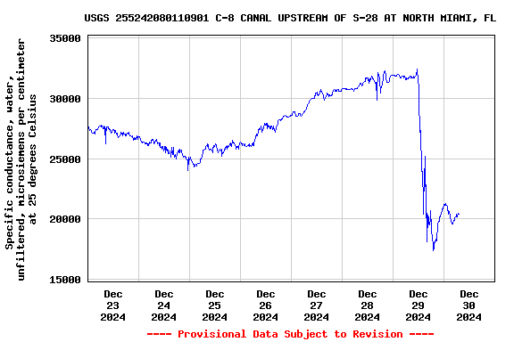 Graph of  Specific conductance, water, unfiltered, microsiemens per centimeter at 25 degrees Celsius