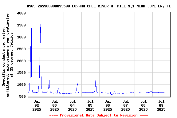 Graph of  Specific conductance, water, unfiltered, microsiemens per centimeter at 25 degrees Celsius