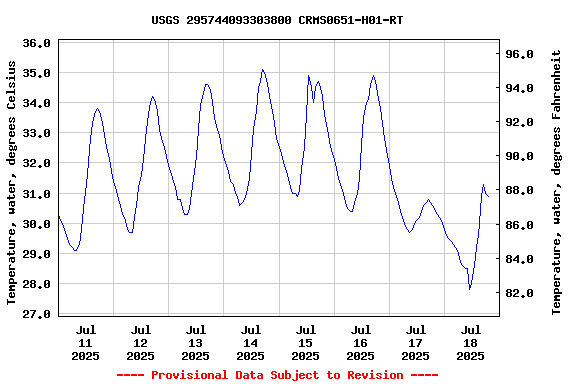 Graph of  Temperature, water, degrees Celsius