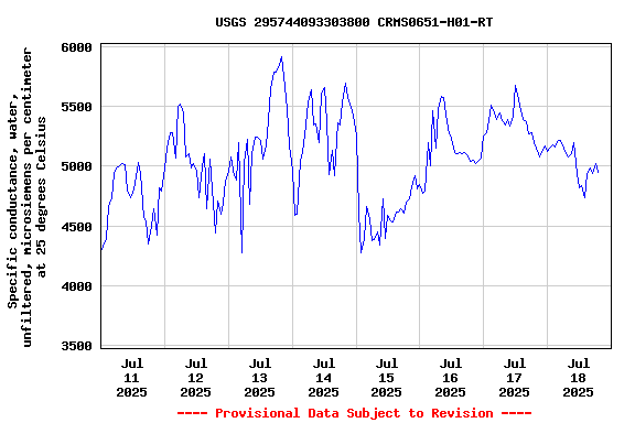 Graph of  Specific conductance, water, unfiltered, microsiemens per centimeter at 25 degrees Celsius