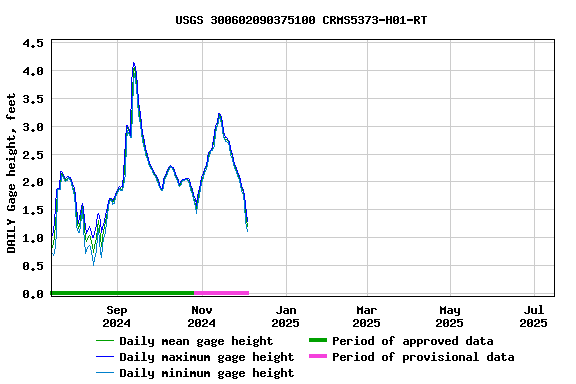 Graph of DAILY Gage height, feet