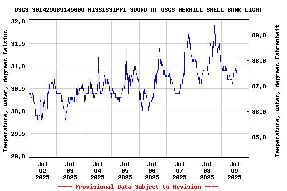 Graph of  Temperature, water, degrees Celsius