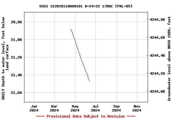 Graph of DAILY Depth to water level, feet below land surface