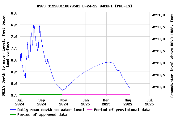 Graph of DAILY Depth to water level, feet below land surface