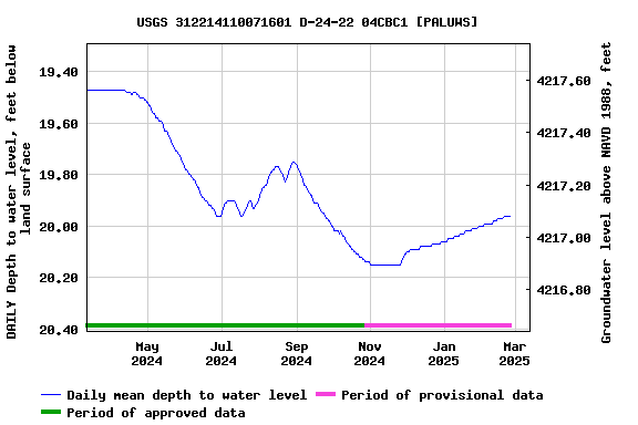 Graph of DAILY Depth to water level, feet below land surface