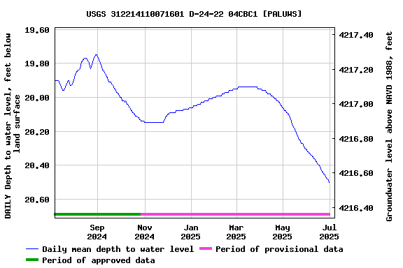 Graph of DAILY Depth to water level, feet below land surface