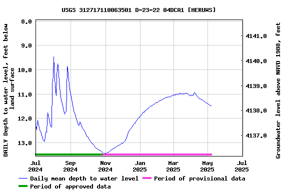 Graph of DAILY Depth to water level, feet below land surface