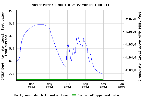 Graph of DAILY Depth to water level, feet below land surface