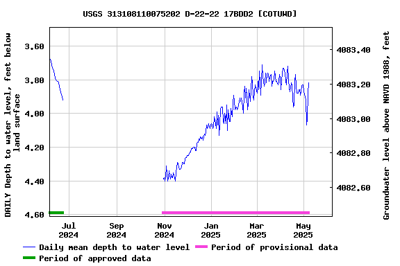 Graph of DAILY Depth to water level, feet below land surface