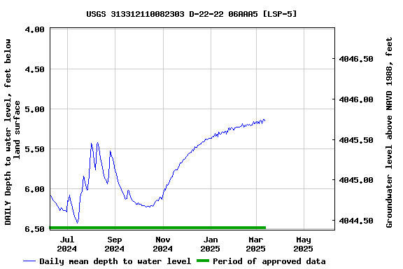 Graph of DAILY Depth to water level, feet below land surface