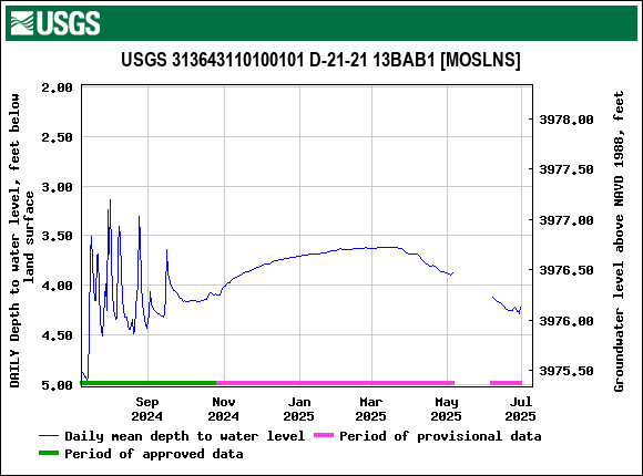 Graph of DAILY Depth to water level, feet below land surface