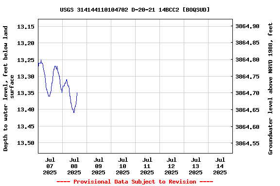 Graph of  Depth to water level, feet below land surface