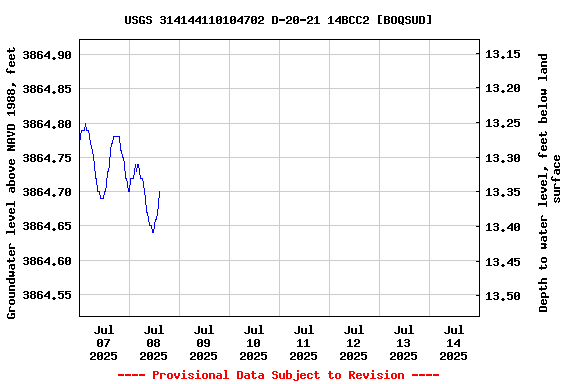 Graph of  Groundwater level above NAVD 1988, feet