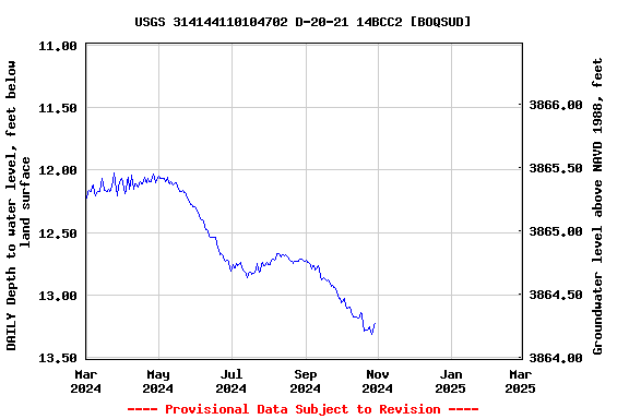 Graph of DAILY Depth to water level, feet below land surface