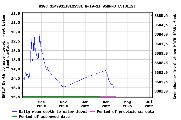 Graph of DAILY Depth to water level, feet below land surface