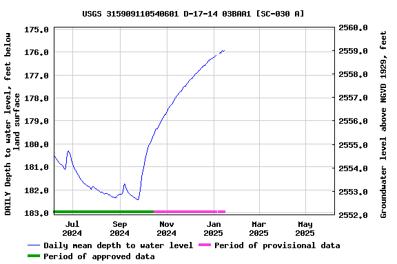 Graph of DAILY Depth to water level, feet below land surface