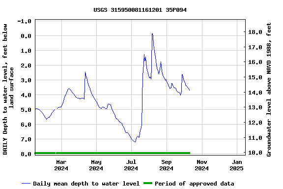 Graph of DAILY Depth to water level, feet below land surface