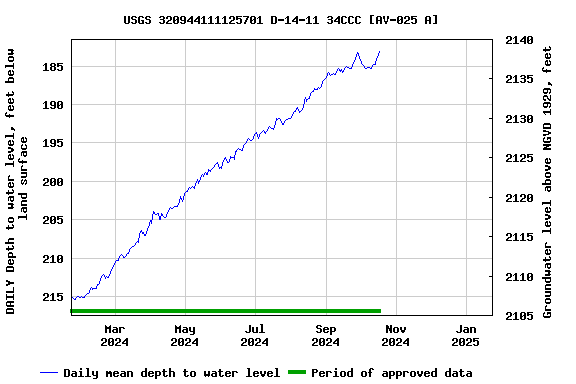 Graph of DAILY Depth to water level, feet below land surface