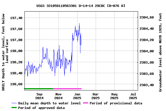 Graph of DAILY Depth to water level, feet below land surface