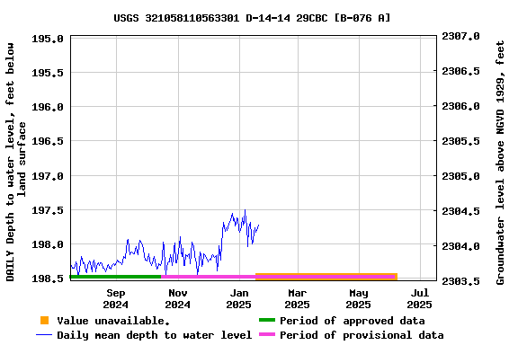 Graph of DAILY Depth to water level, feet below land surface