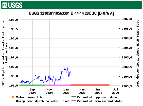 Graph of DAILY Depth to water level, feet below land surface