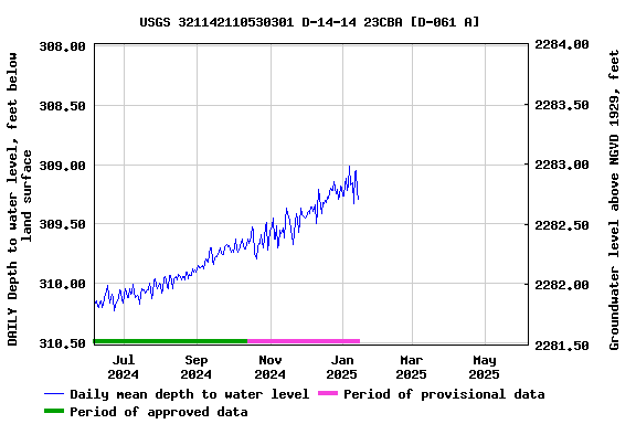 Graph of DAILY Depth to water level, feet below land surface