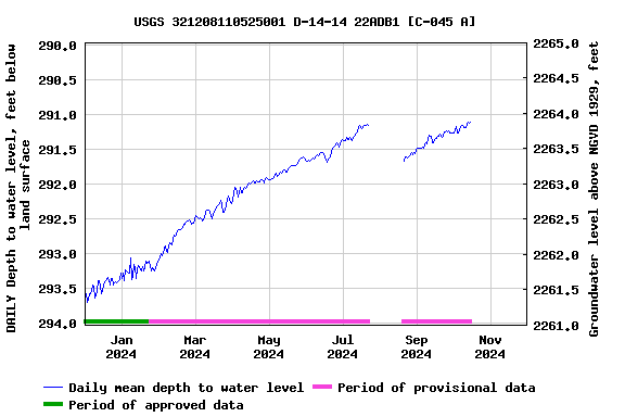 Graph of DAILY Depth to water level, feet below land surface