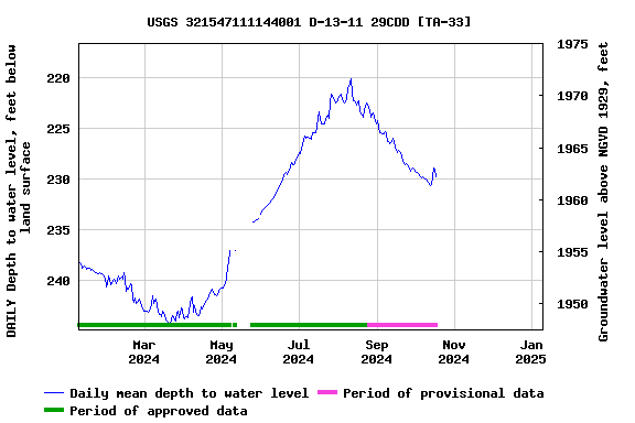 Graph of DAILY Depth to water level, feet below land surface