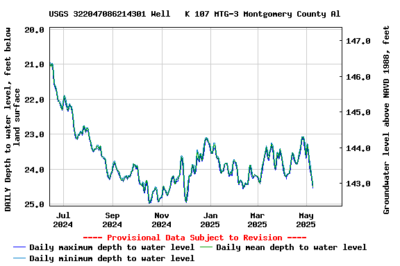 Graph of DAILY Depth to water level, feet below land surface