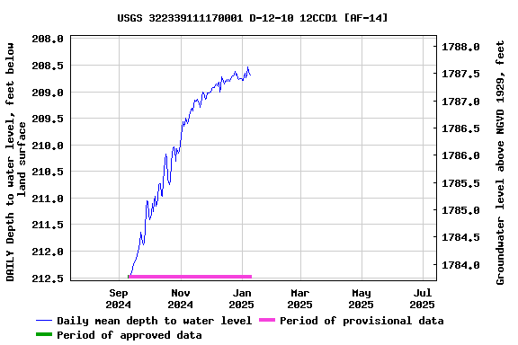 Graph of DAILY Depth to water level, feet below land surface