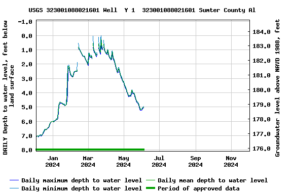 Graph of DAILY Depth to water level, feet below land surface