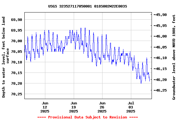 Graph of  Depth to water level, feet below land surface