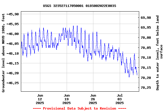 Graph of  Groundwater level above NAVD 1988, feet