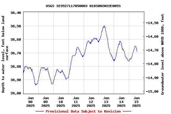 Graph of  Depth to water level, feet below land surface