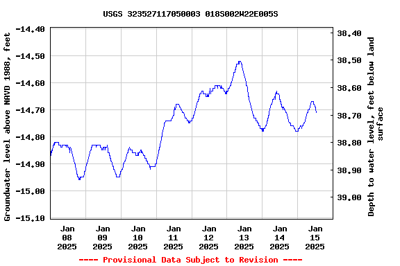 Graph of  Groundwater level above NAVD 1988, feet