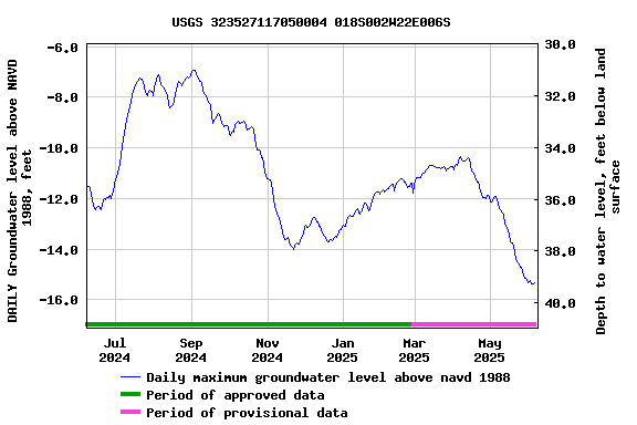 Graph of DAILY Groundwater level above NAVD 1988, feet