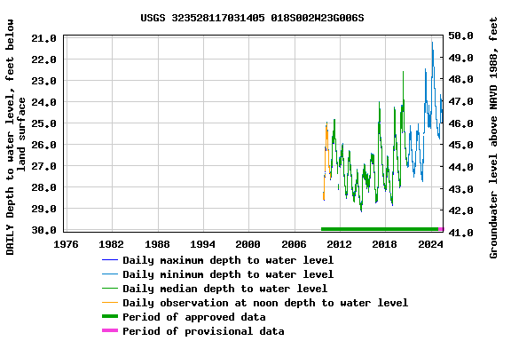 Graph of DAILY Depth to water level, feet below land surface