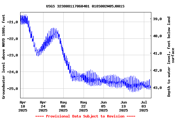 Graph of  Groundwater level above NAVD 1988, feet