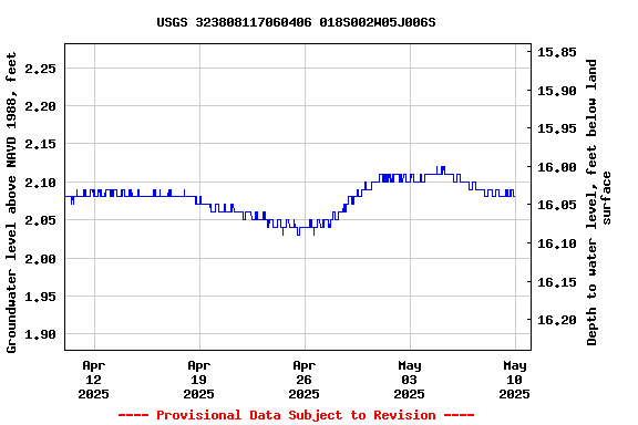 Graph of  Groundwater level above NAVD 1988, feet