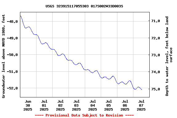 Graph of  Groundwater level above NAVD 1988, feet