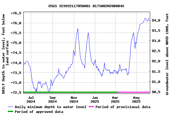 Graph of DAILY Depth to water level, feet below land surface