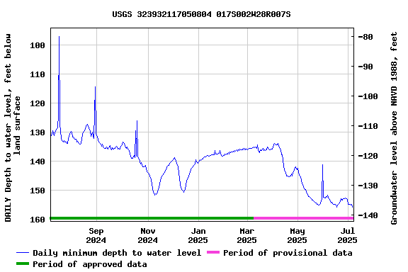 Graph of DAILY Depth to water level, feet below land surface