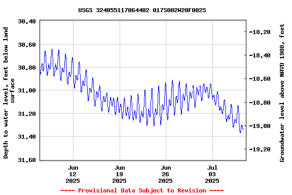 Graph of  Depth to water level, feet below land surface