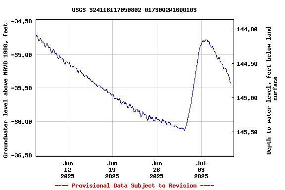 Graph of  Groundwater level above NAVD 1988, feet