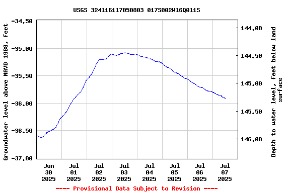 Graph of  Groundwater level above NAVD 1988, feet