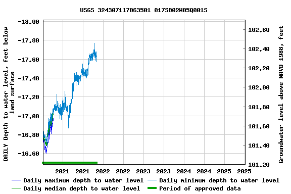 Graph of DAILY Depth to water level, feet below land surface