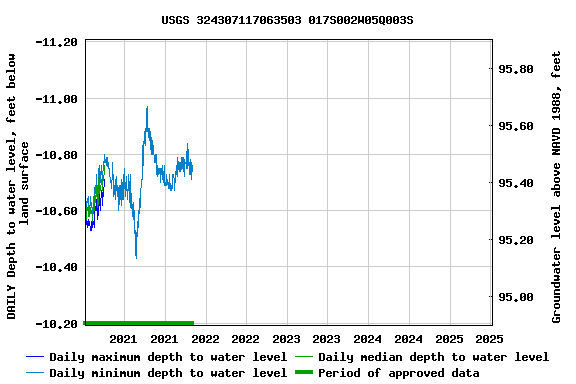 Graph of 