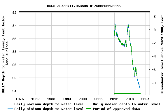 Graph of DAILY Depth to water level, feet below land surface