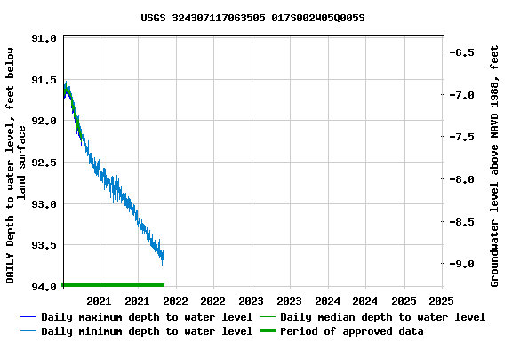 Graph of DAILY Depth to water level, feet below land surface
