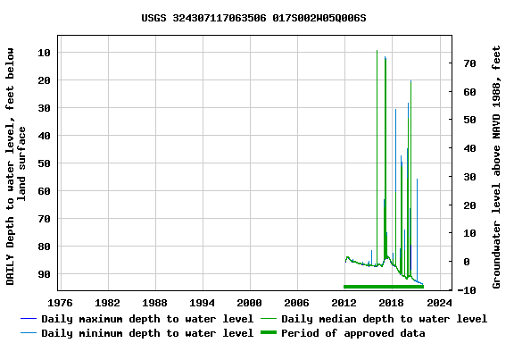 Graph of DAILY Depth to water level, feet below land surface